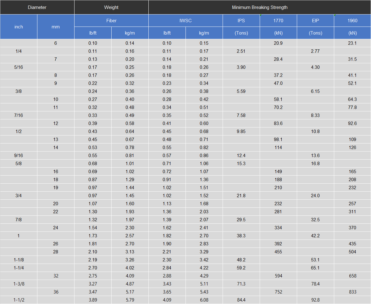 non rotating wire rope specifications supplier